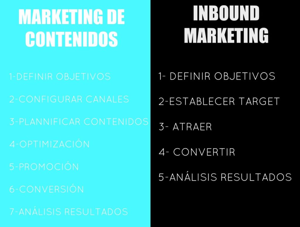 Diferencias, Content marketing vs Inbound Marketing